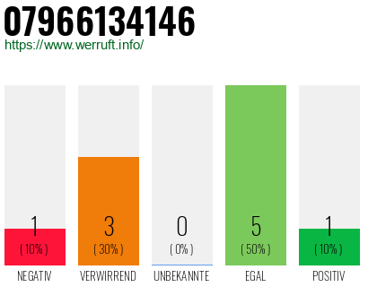 Rufnummer 07966134146 Telefonnummer 07966134146