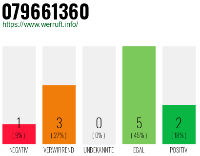 Rufnummer 079661360 Telefonnummer 079661360