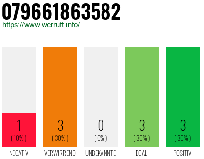 Rufnummer 079661863582 Telefonnummer 079661863582