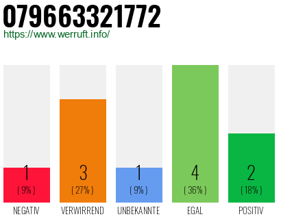 Rufnummer 079663321772 Telefonnummer 079663321772