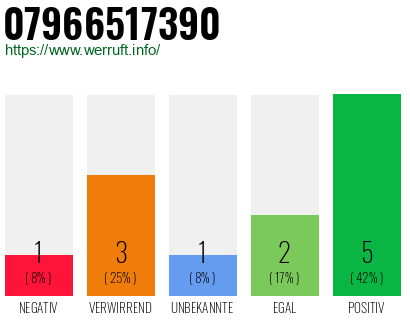 Rufnummer 07966517390 Telefonnummer 07966517390