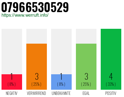 Rufnummer 07966530529 Telefonnummer 07966530529