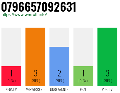 Rufnummer 0796657092631 Telefonnummer 0796657092631