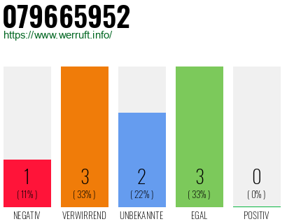 Rufnummer 079665952 Telefonnummer 079665952