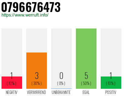 Rufnummer 0796676473 Telefonnummer 0796676473