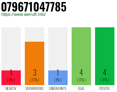 Rufnummer 079671047785 Telefonnummer 079671047785