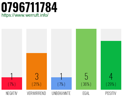 Rufnummer 0796711784 Telefonnummer 0796711784