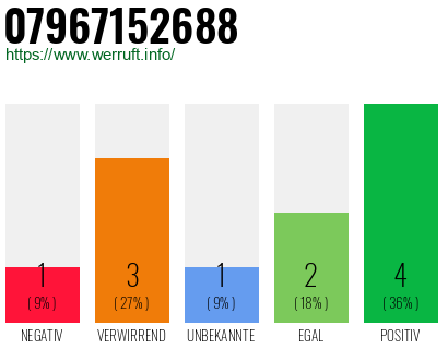 Rufnummer 07967152688 Telefonnummer 07967152688