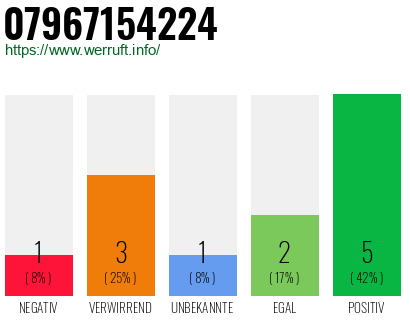 Rufnummer 07967154224 Telefonnummer 07967154224