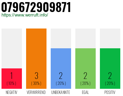 Rufnummer 079672909871 Telefonnummer 079672909871