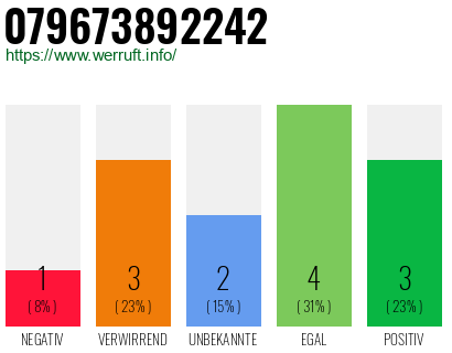 Rufnummer 079673892242 Telefonnummer 079673892242