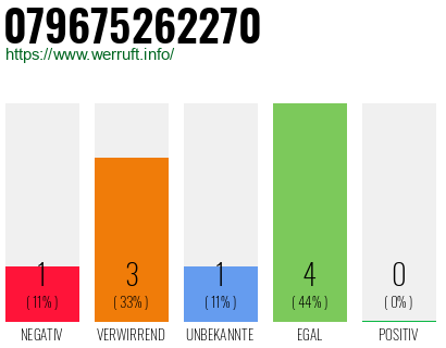 Rufnummer 079675262270 Telefonnummer 079675262270