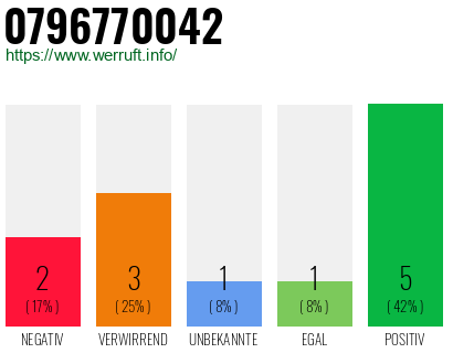 Rufnummer 0796770042 Telefonnummer 0796770042