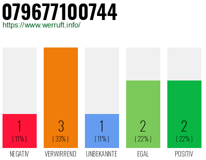 Rufnummer 079677100744 Telefonnummer 079677100744