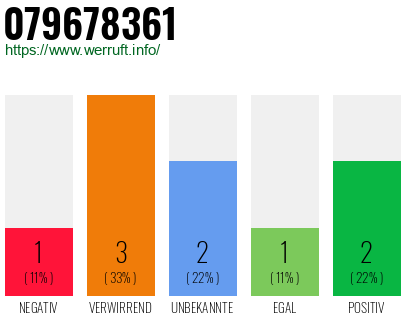 Rufnummer 079678361 Telefonnummer 079678361