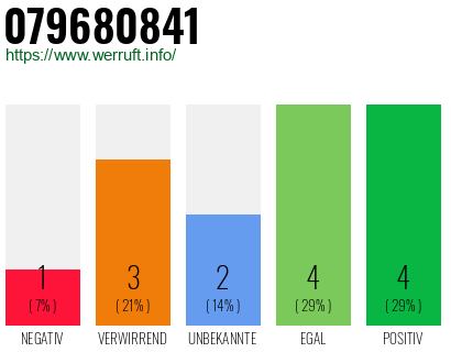 Rufnummer 079680841 Telefonnummer 079680841