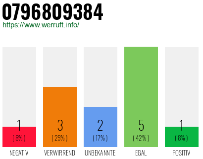 Rufnummer 0796809384 Telefonnummer 0796809384