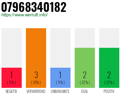 Rufnummer 07968340182 Telefonnummer 07968340182
