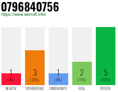 Rufnummer 0796840756 Telefonnummer 0796840756
