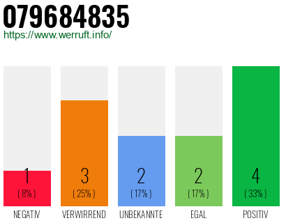 Rufnummer 079684835 Telefonnummer 079684835