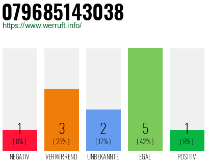 Rufnummer 079685143038 Telefonnummer 079685143038