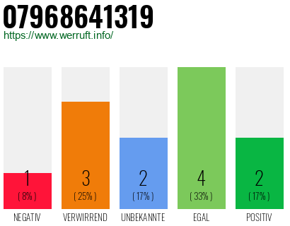 Rufnummer 07968641319 Telefonnummer 07968641319