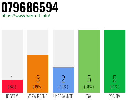 Rufnummer 079686594 Telefonnummer 079686594