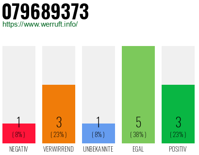 Rufnummer 079689373 Telefonnummer 079689373