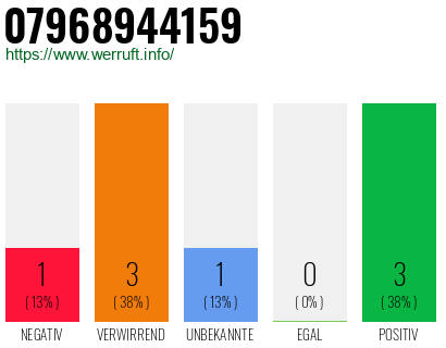 Rufnummer 07968944159 Telefonnummer 07968944159