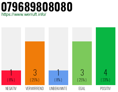 Rufnummer 079689808080 Telefonnummer 079689808080