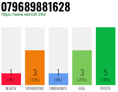 Rufnummer 079689881628 Telefonnummer 079689881628