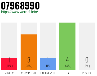 Rufnummer 07968990 Telefonnummer 07968990