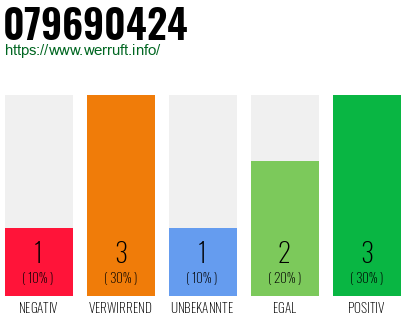 Rufnummer 079690424 Telefonnummer 079690424