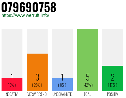 Rufnummer 079690758 Telefonnummer 079690758