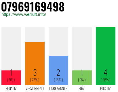 Rufnummer 07969169498 Telefonnummer 07969169498