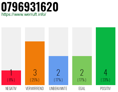 Rufnummer 0796931620 Telefonnummer 0796931620
