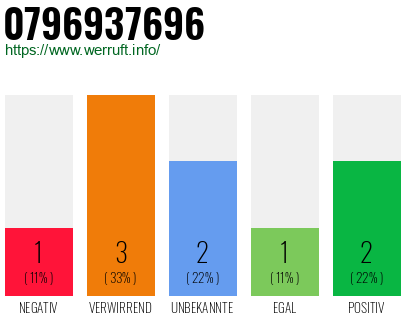 Rufnummer 0796937696 Telefonnummer 0796937696
