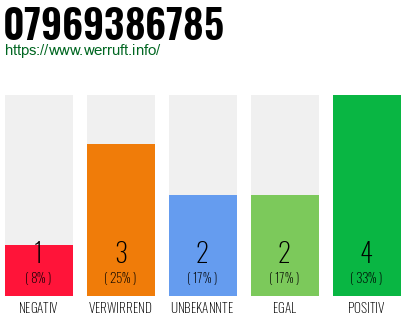 Rufnummer 07969386785 Telefonnummer 07969386785