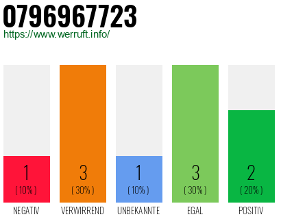 Rufnummer 0796967723 Telefonnummer 0796967723