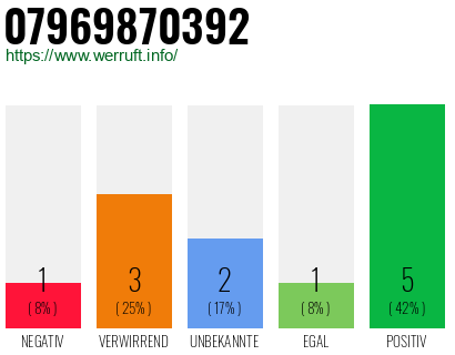 Rufnummer 07969870392 Telefonnummer 07969870392