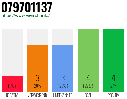 Rufnummer 079701137 Telefonnummer 079701137