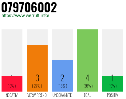 Rufnummer 079706002 Telefonnummer 079706002