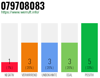 Rufnummer 079708083 Telefonnummer 079708083
