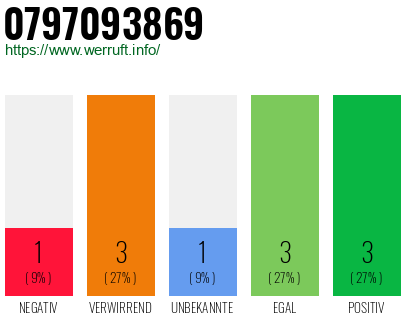 Rufnummer 0797093869 Telefonnummer 0797093869