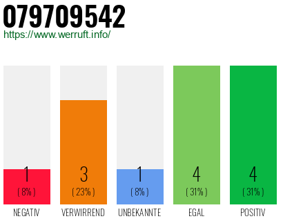Rufnummer 079709542 Telefonnummer 079709542