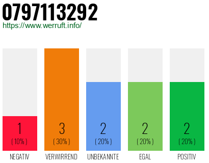 Rufnummer 0797113292 Telefonnummer 0797113292