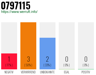 Rufnummer 0797115 Telefonnummer 0797115