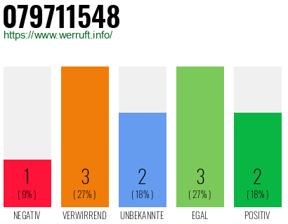 Rufnummer 079711548 Telefonnummer 079711548
