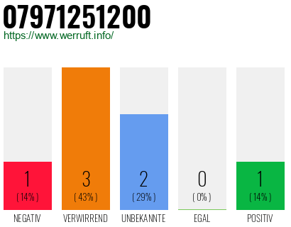 Rufnummer 07971251200 Telefonnummer 07971251200