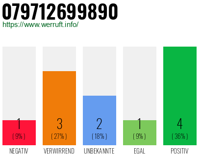 Rufnummer 079712699890 Telefonnummer 079712699890